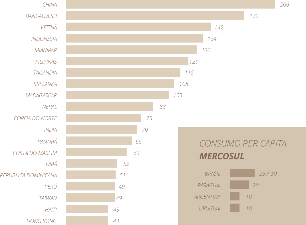 Top 20 CONSUMO PER CAPITA ARROZ ( kg / hab / ano)